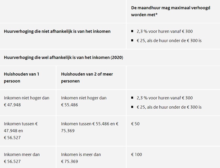 Maximale Huurverhoging Sociale Huur 2025