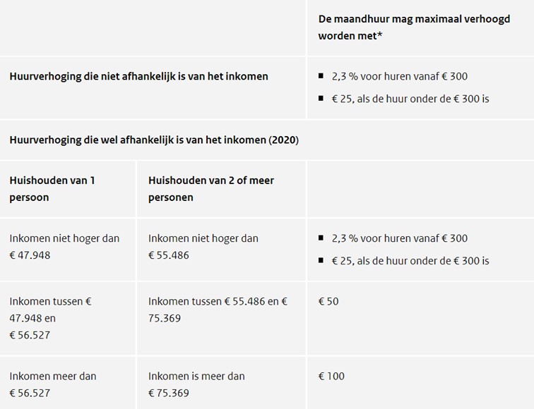 Huurverhoging 2022 sociale huurwoningen